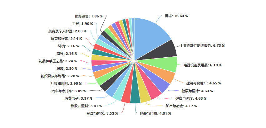 外貿快車客戶行業(yè)占比